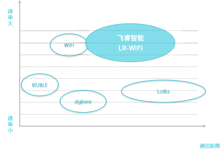 LR-WIFI與其他無(wú)線方式對(duì)比.png